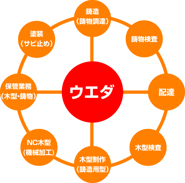 木型から鋳物までの一貫製作